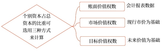 中级会计财管知识点