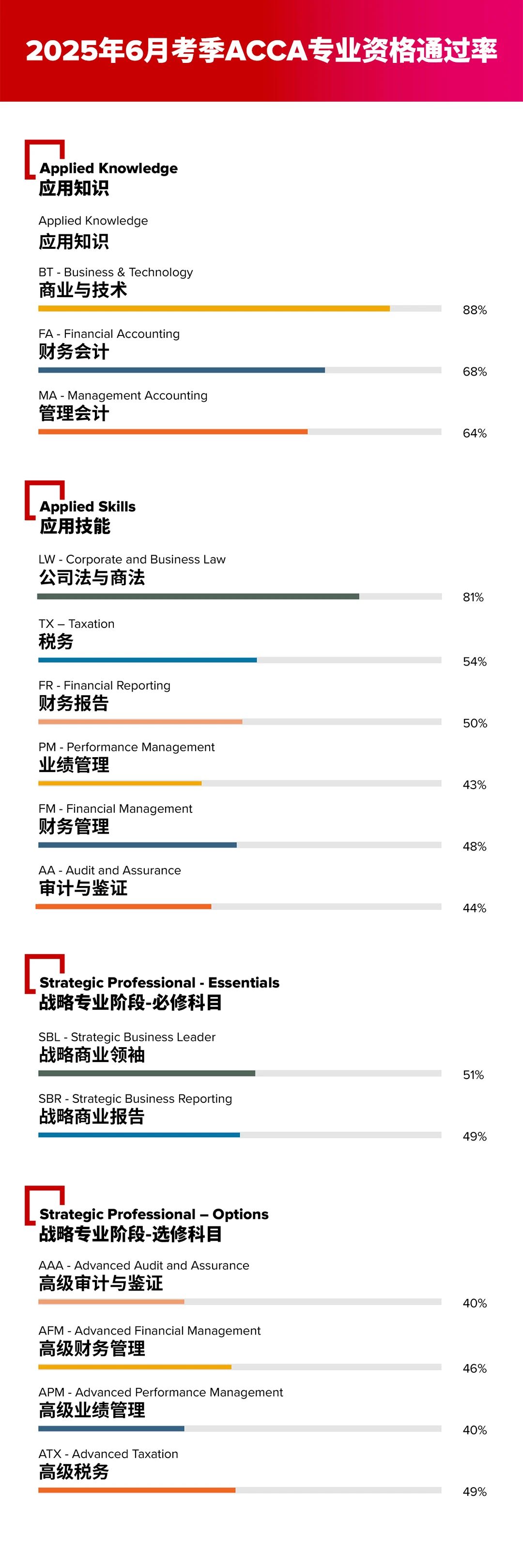 acca考试通过率 acca考试通过率