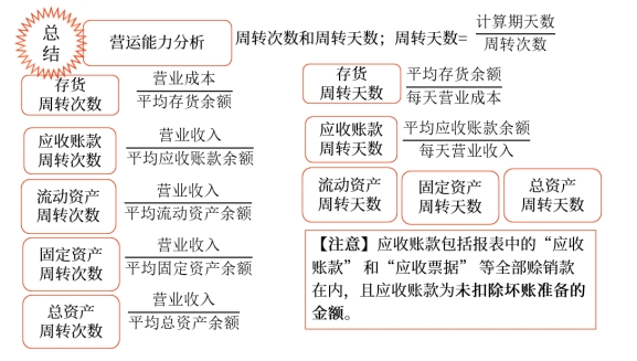 中级会计财务管理知识点