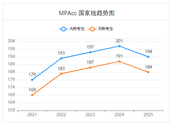 会计专硕分数线是多少？现在开始备考还来得及吗？