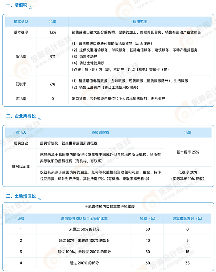 《涉税服务实务》常用税率
