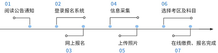 税务师考试报名流程 税务师考试报名流程