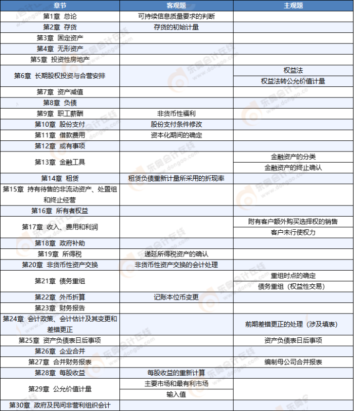 会计考情 会计考情