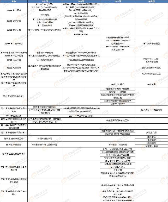 审计考点 审计考点