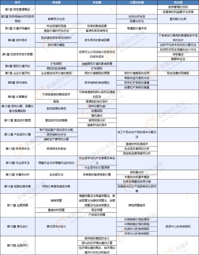 财管考点 财管考点