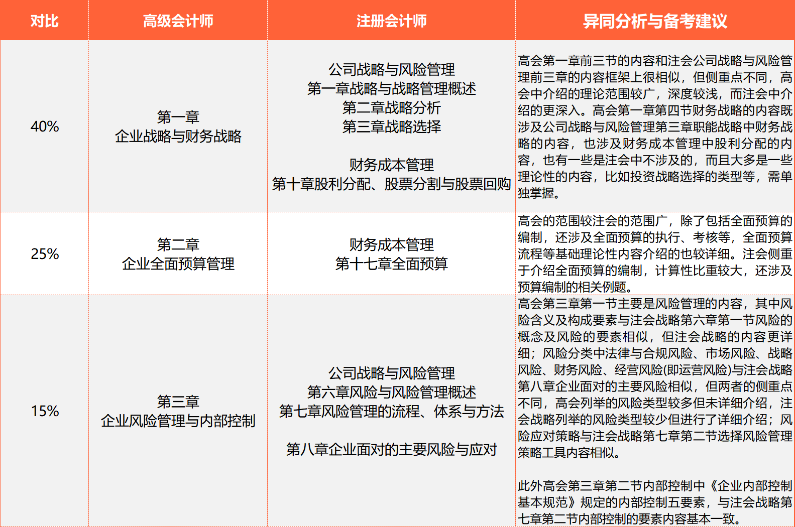 与注会相似对比