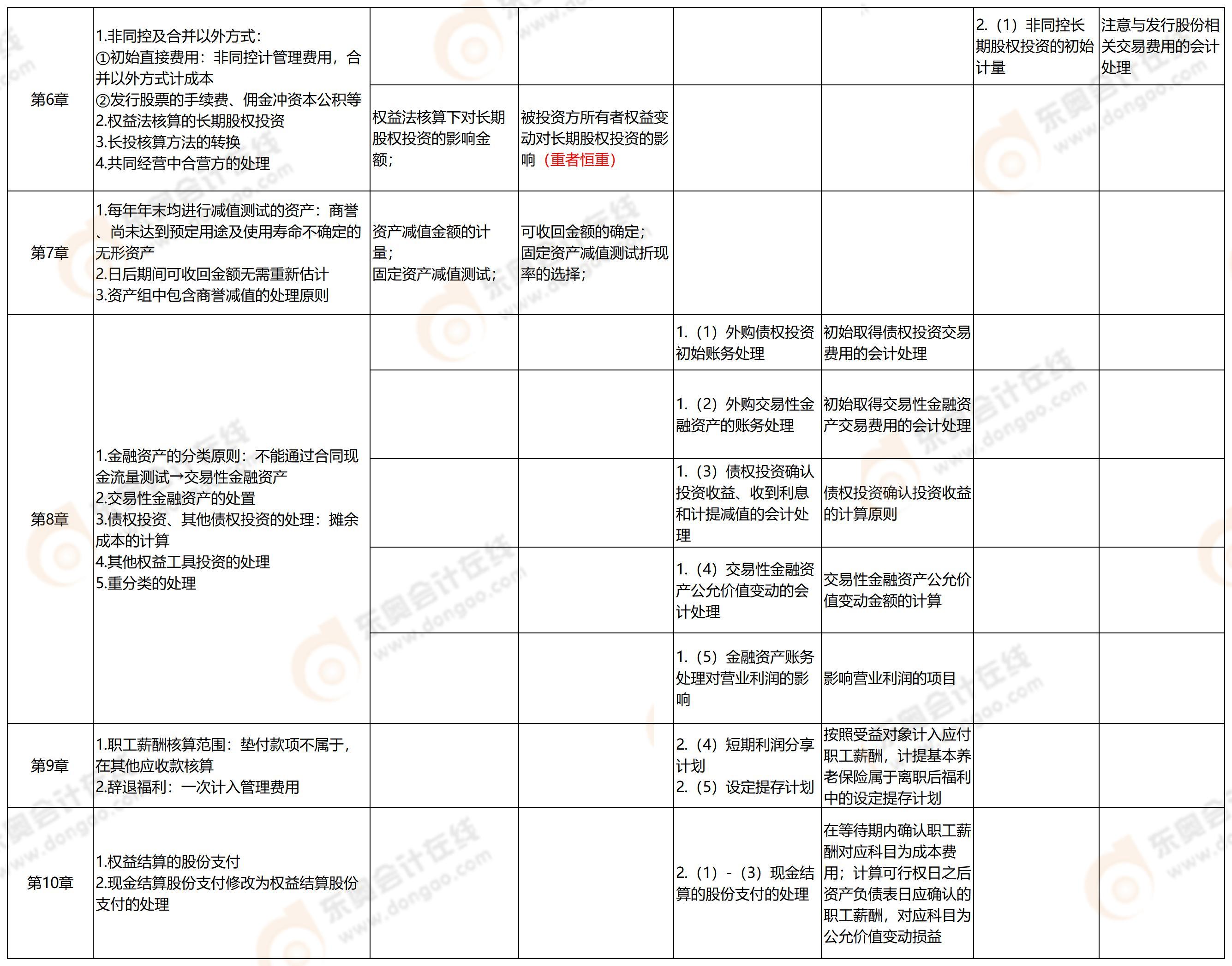 中级会计第一批次考点2