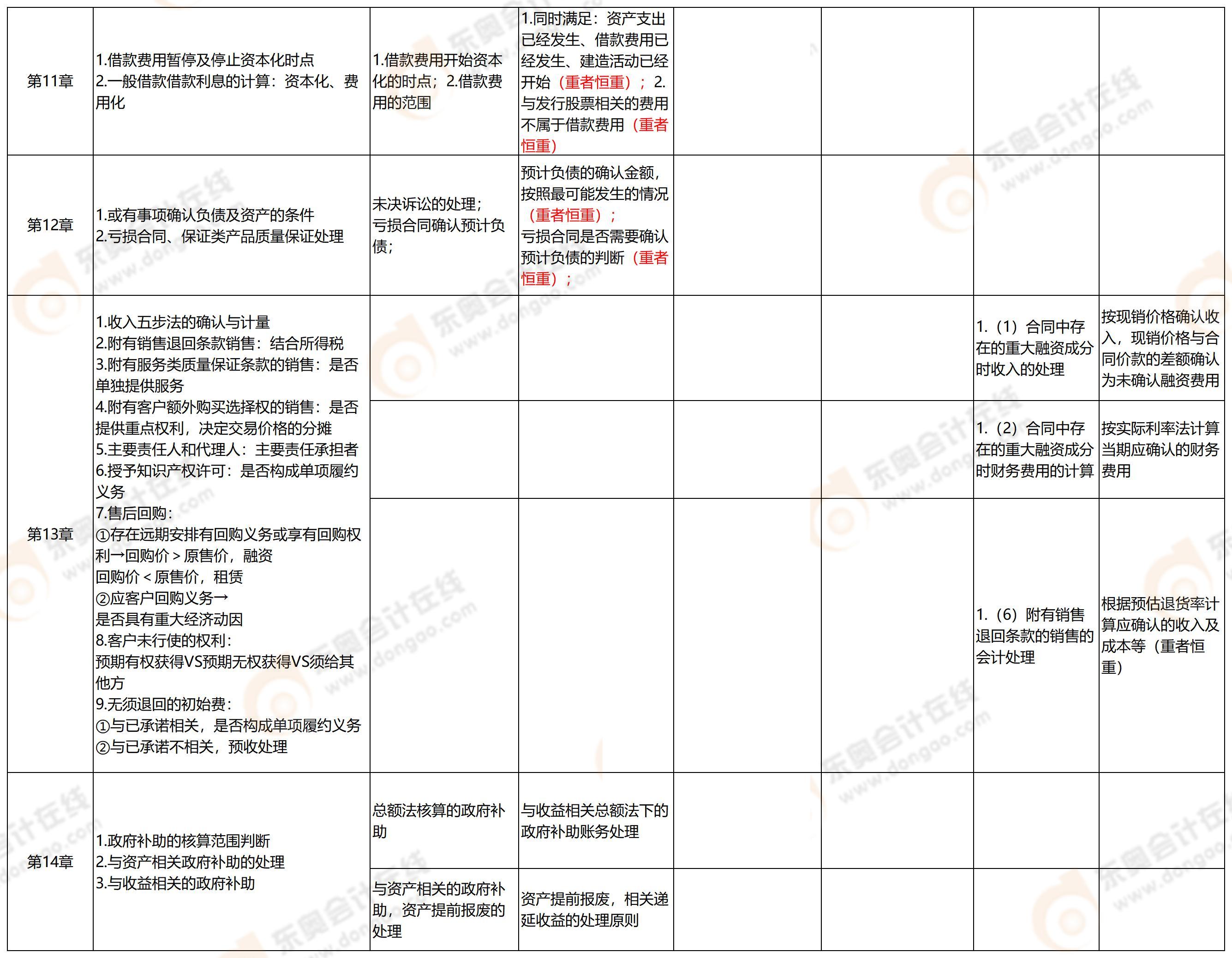 中级会计第一批次考点3