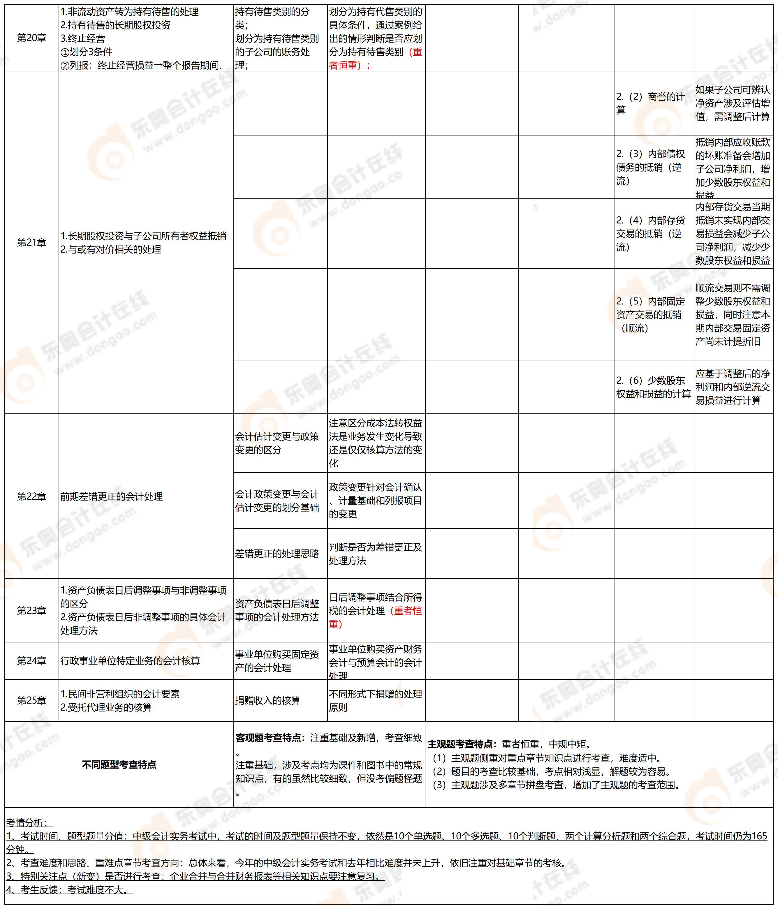 中级会计第一批次考点5