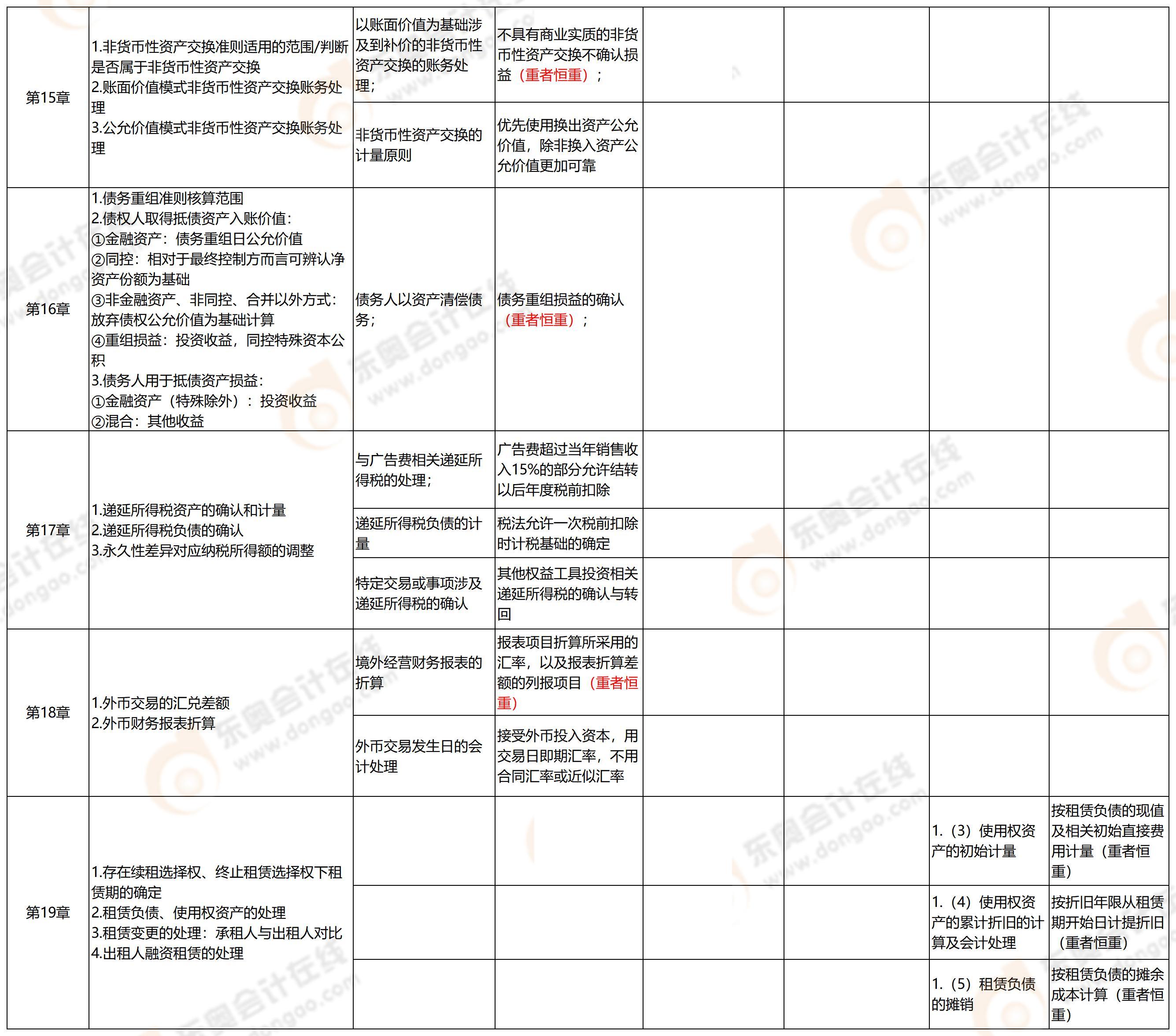 中级会计第一批次考点4