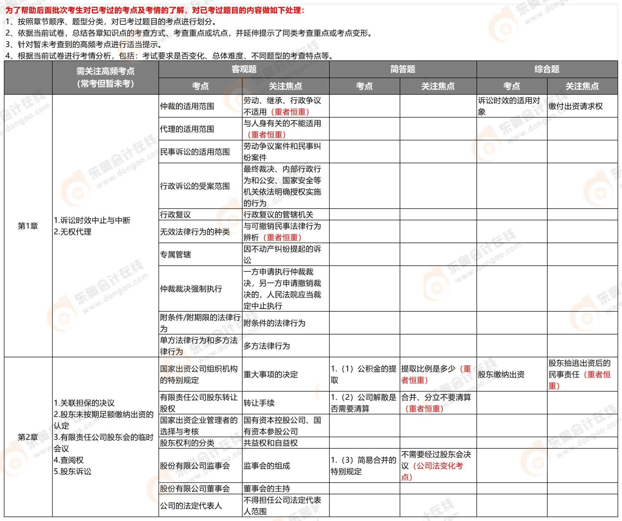 2025年中级会计《经济法》考试第一批次考情及考点分析