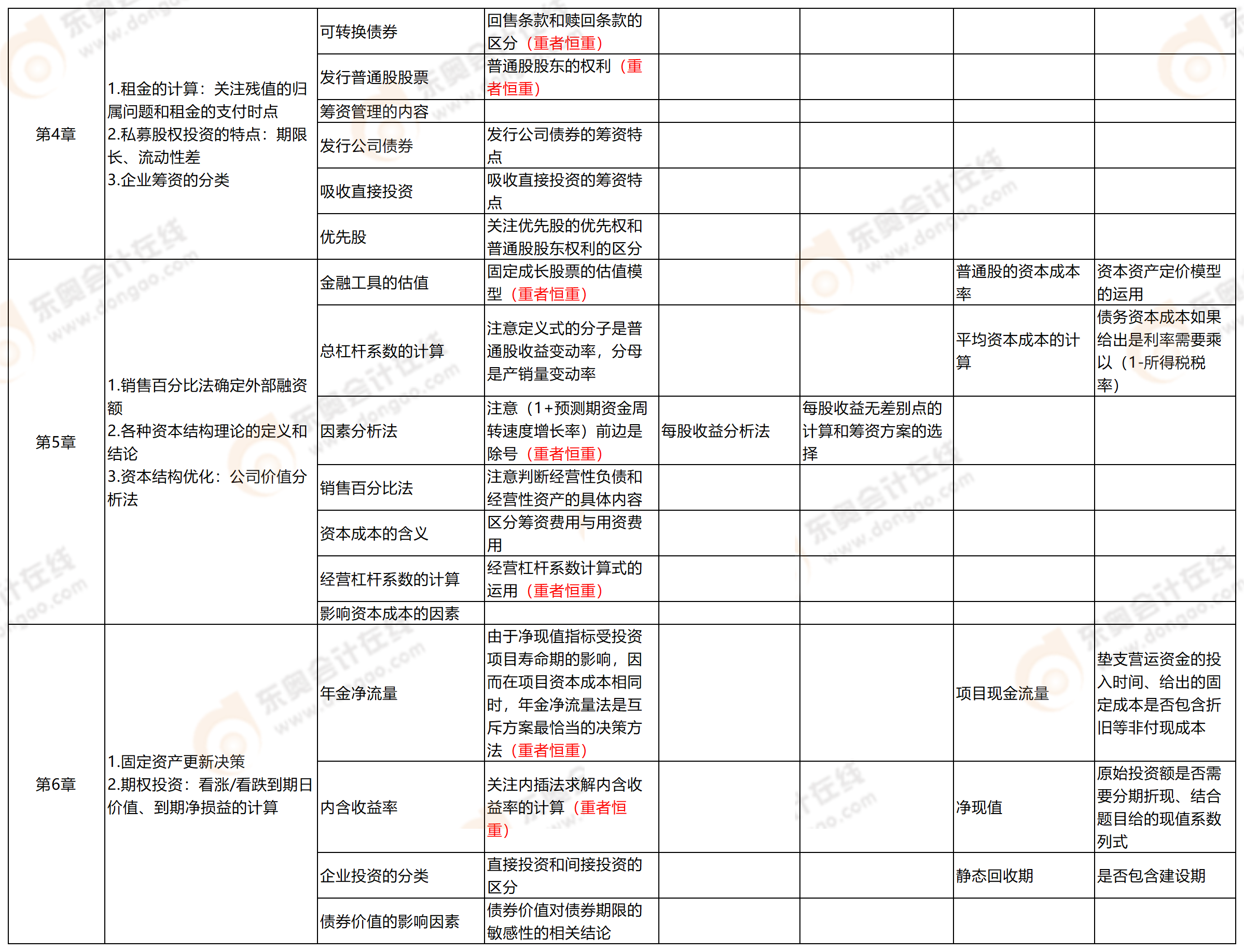 附件2：考点分析-中级财管_中级财管(3)