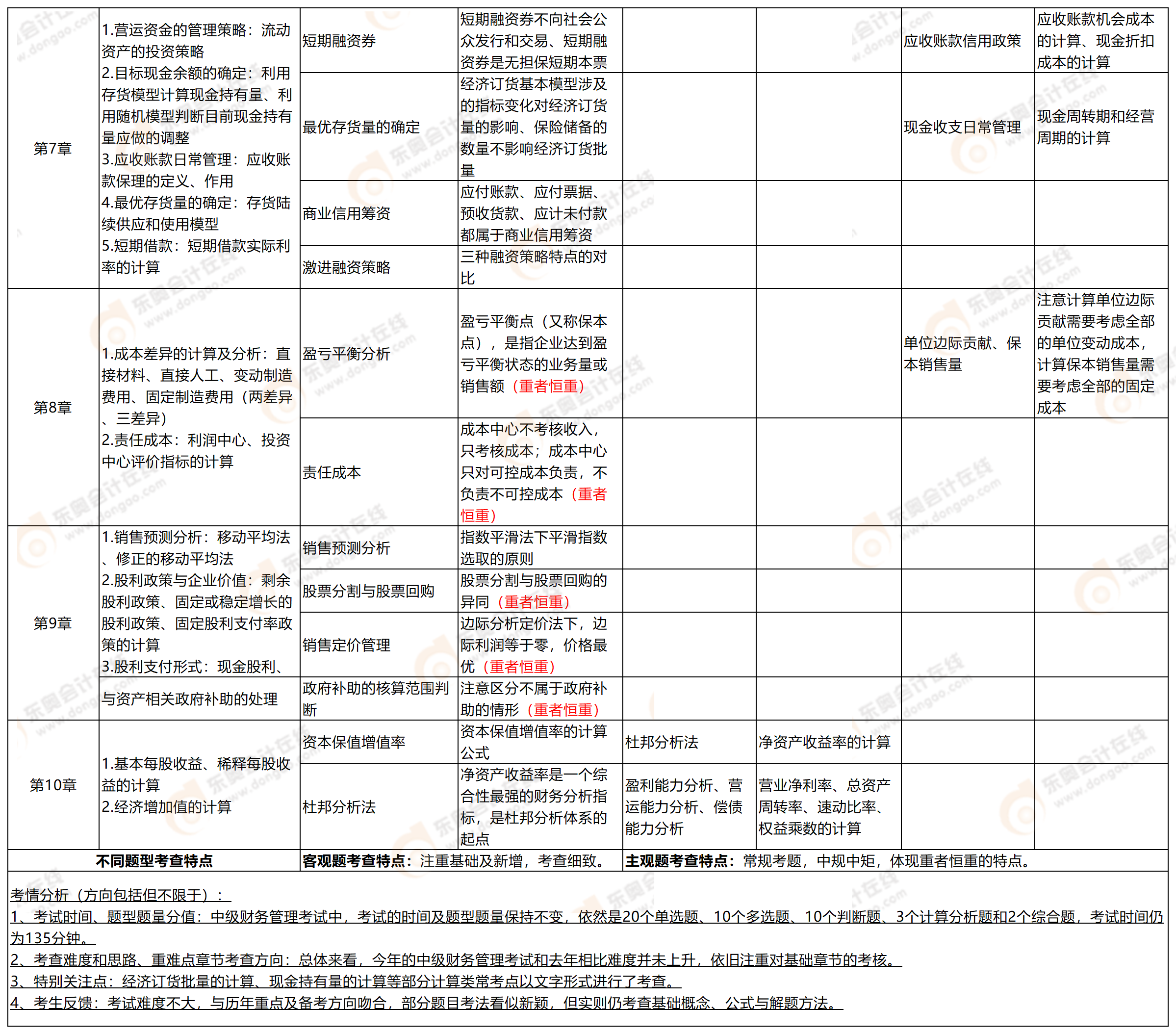 附件2：考点分析-中级财管_中级财管(1)