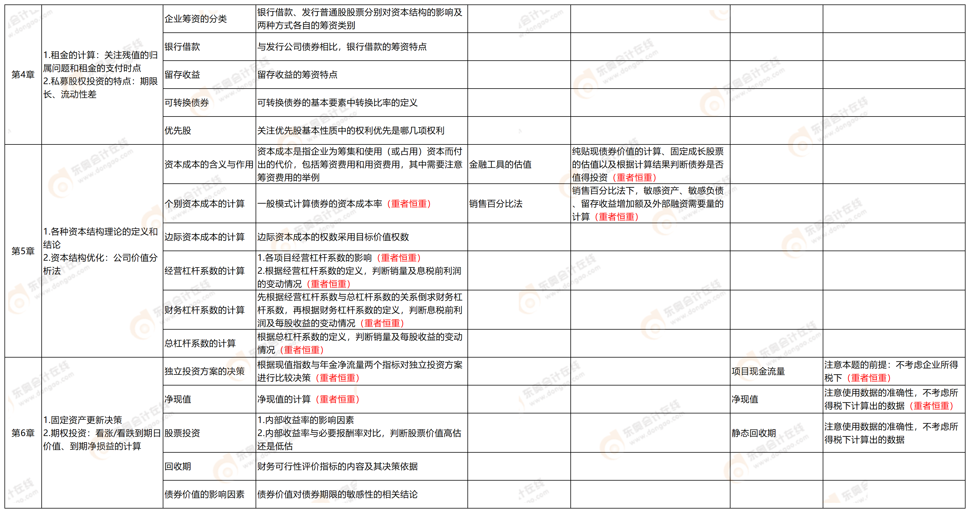附件2：考点分析-中级财管9.7_中级财管(1)