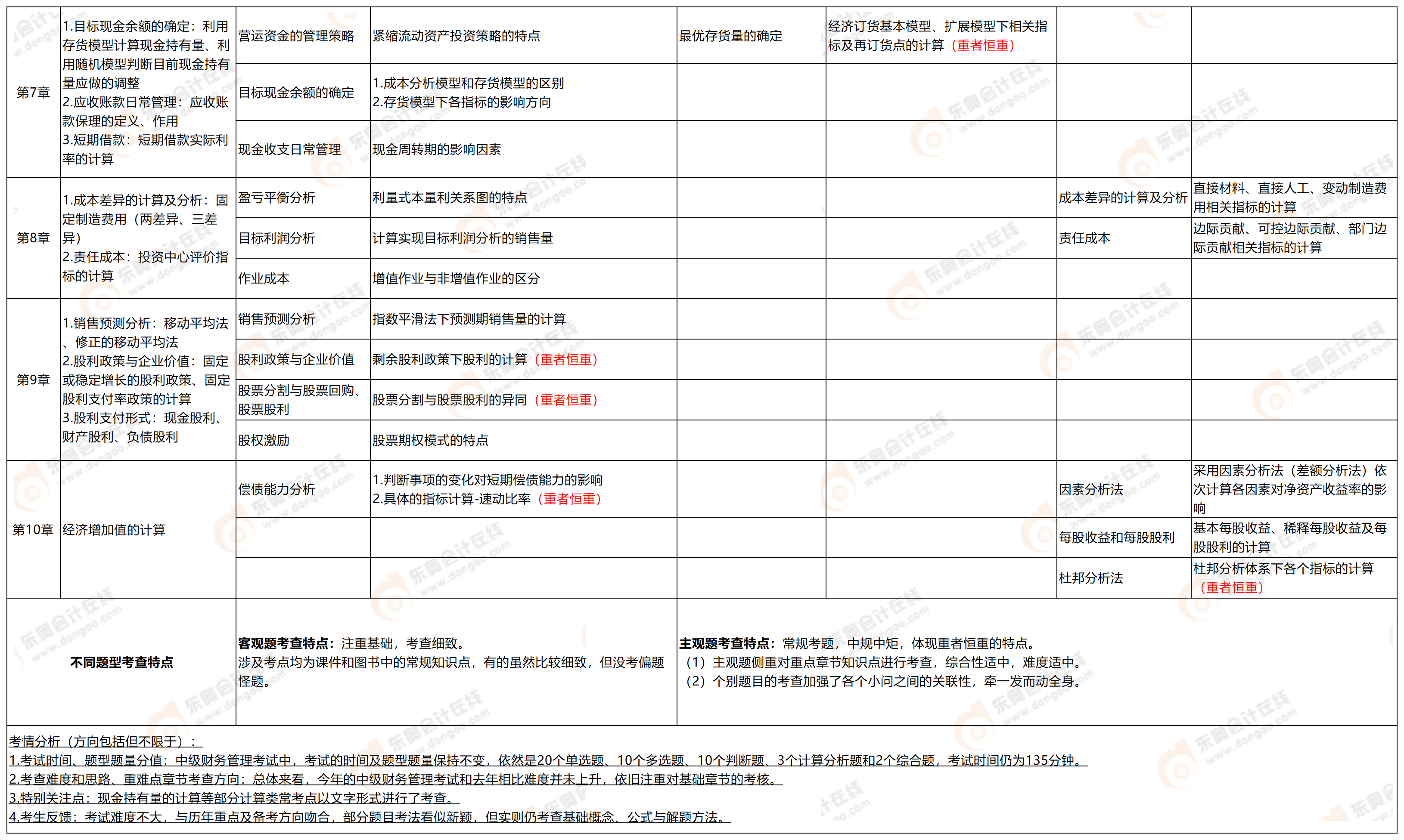 附件2：考点分析-中级财管9.7_中级财管(2)