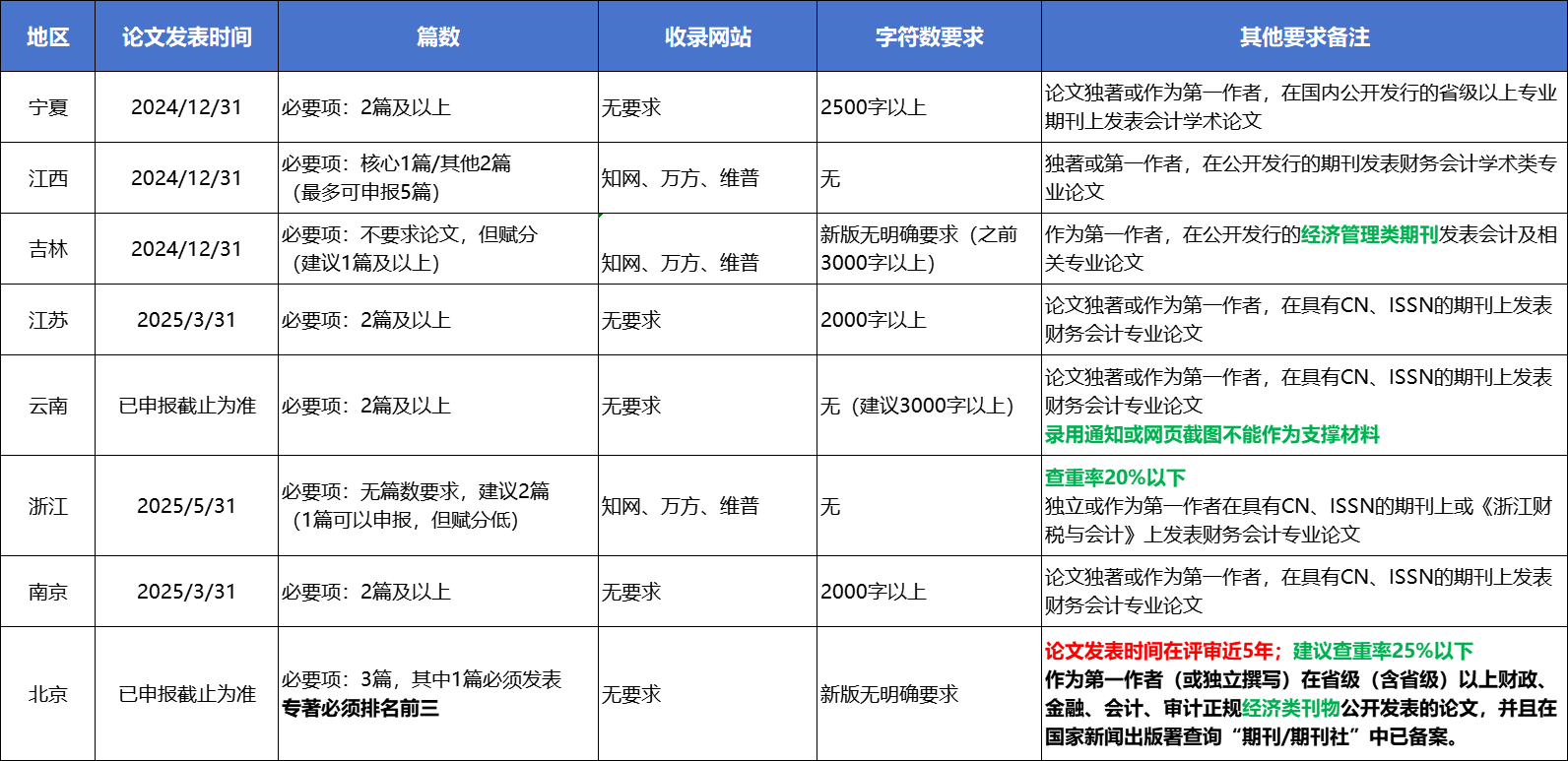 各地区论文详细要求
