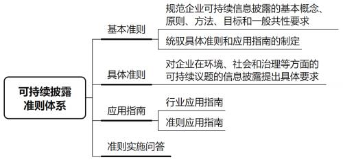 国家统一的可持续披露准则体系