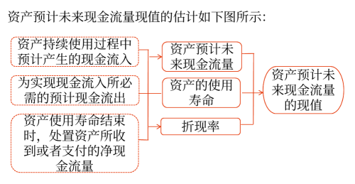 资产预计未来现金流量现值的估计2 资产预计未来现金流量现值的估计2