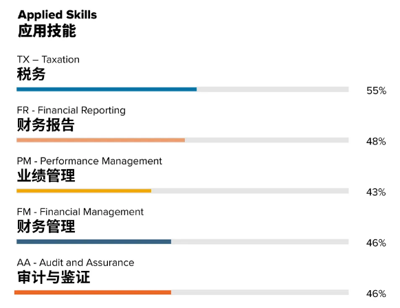 acca考试通过率 acca考试通过率