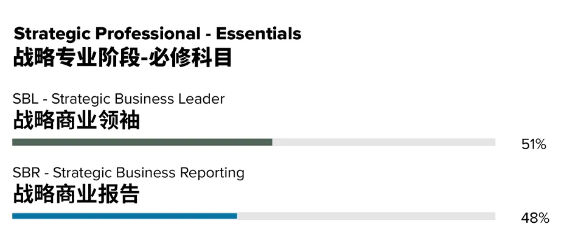acca考试通过率 acca考试通过率
