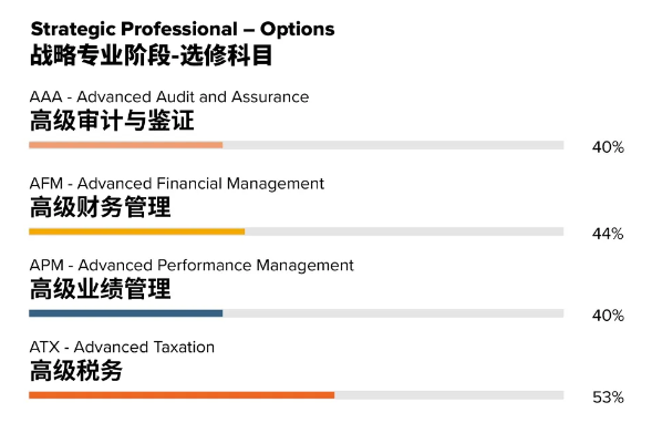 acca考试通过率 acca考试通过率