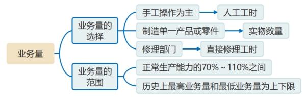 弹性预算的业务量