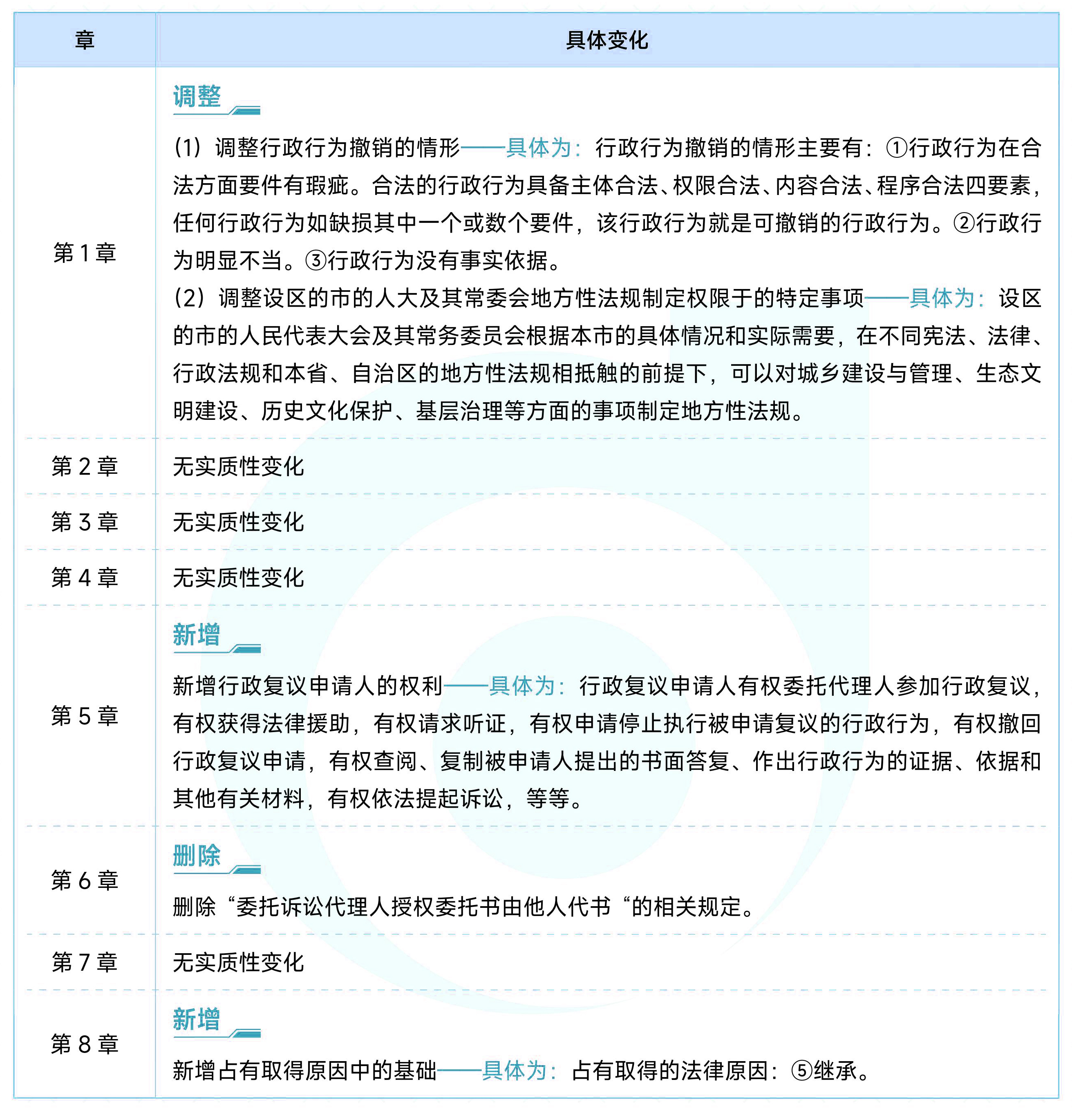 《涉税服务相关法律》新增(调整)考点 《涉税服务相关法律》新增(调整)考点