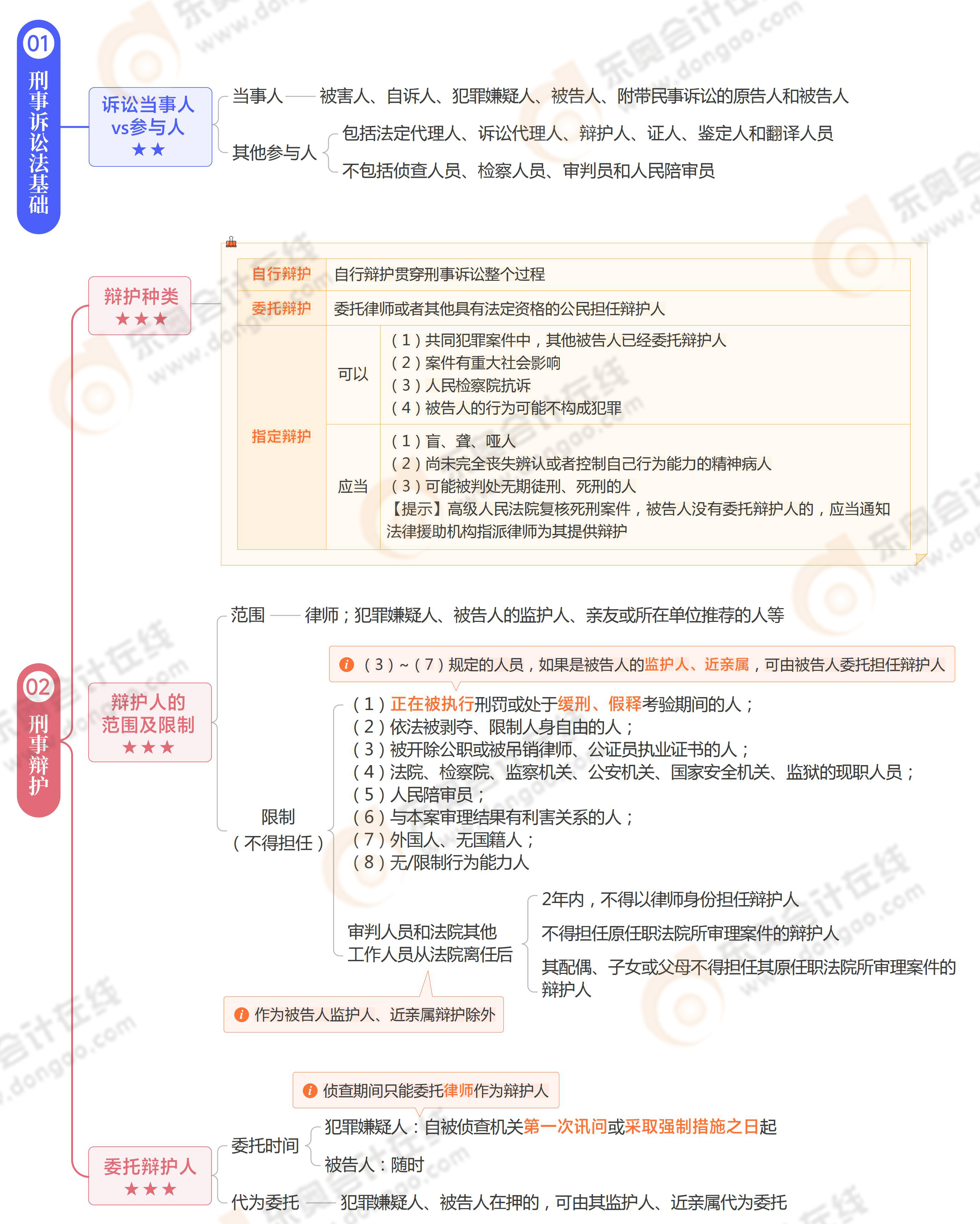 《涉税服务相关法律》思维导图第十九章