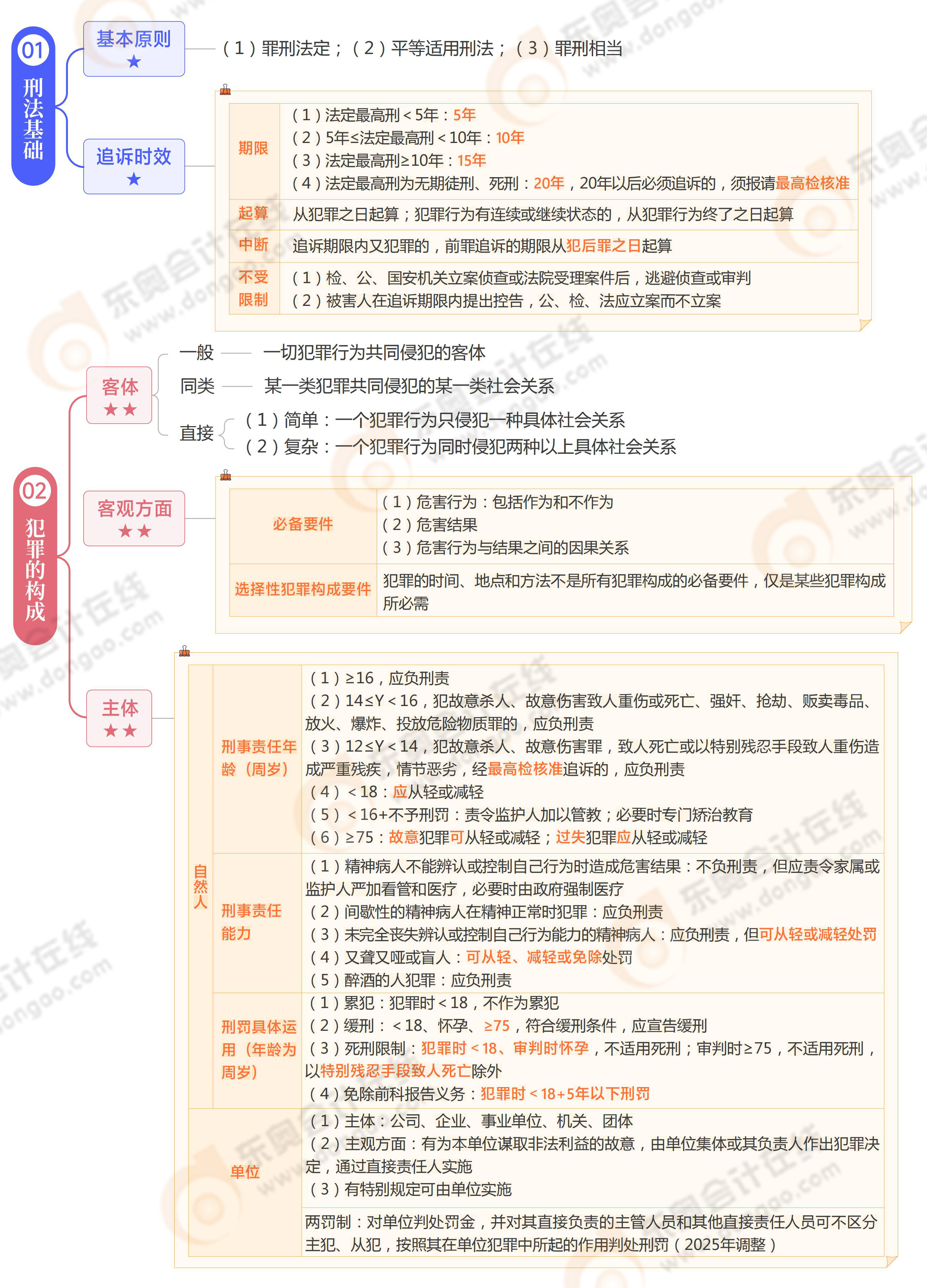 《涉税服务相关法律》思维导图第十八章