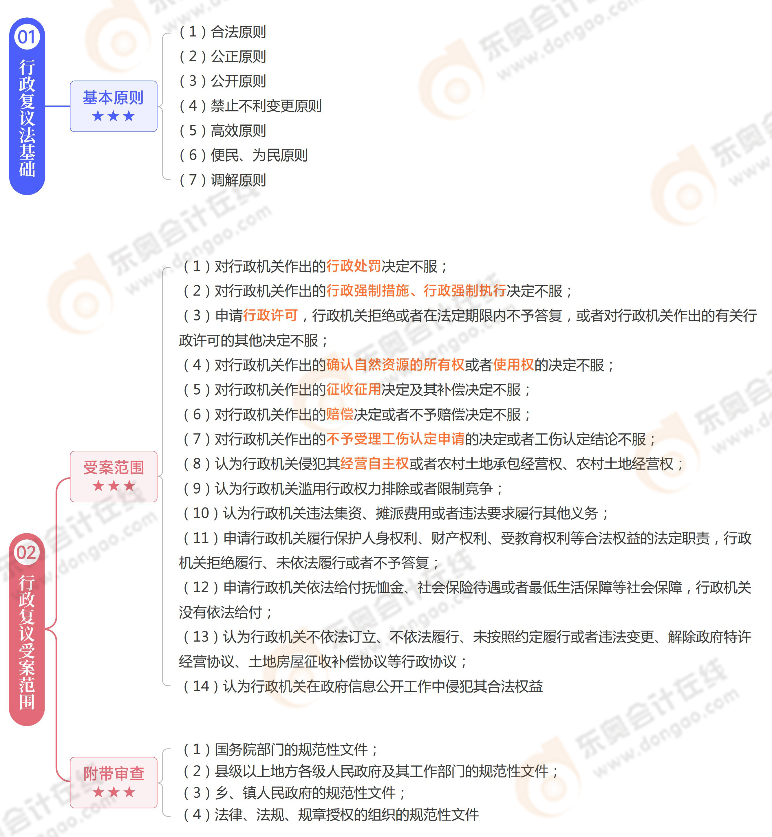 《涉税服务相关法律》思维导图第五章
