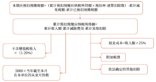 劳务报酬所得的特殊预扣方法——累计预扣