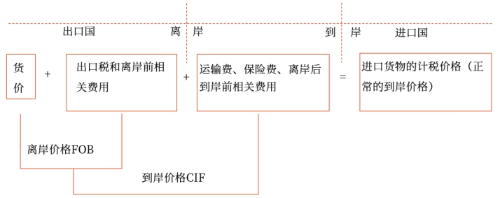 进口货物的成交价格应当符合的条件