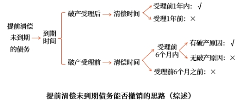 提前清偿未到期的债务